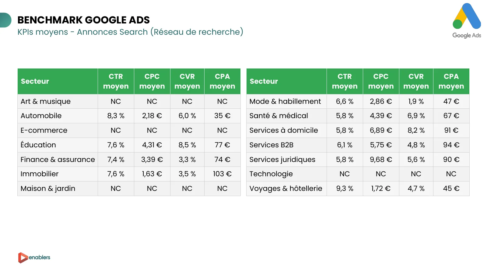 Slide du cahier KPI 2026 : KPI moyens des annonces Search Google Ads par secteur