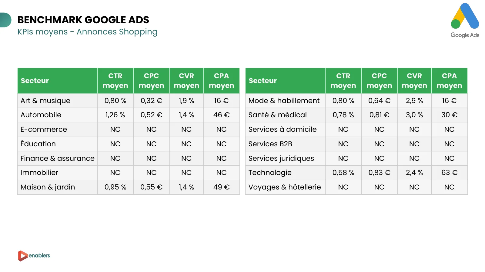 Slide du cahier KPI 2026 : KPI moyens des annonces Shopping Google Ads par secteur