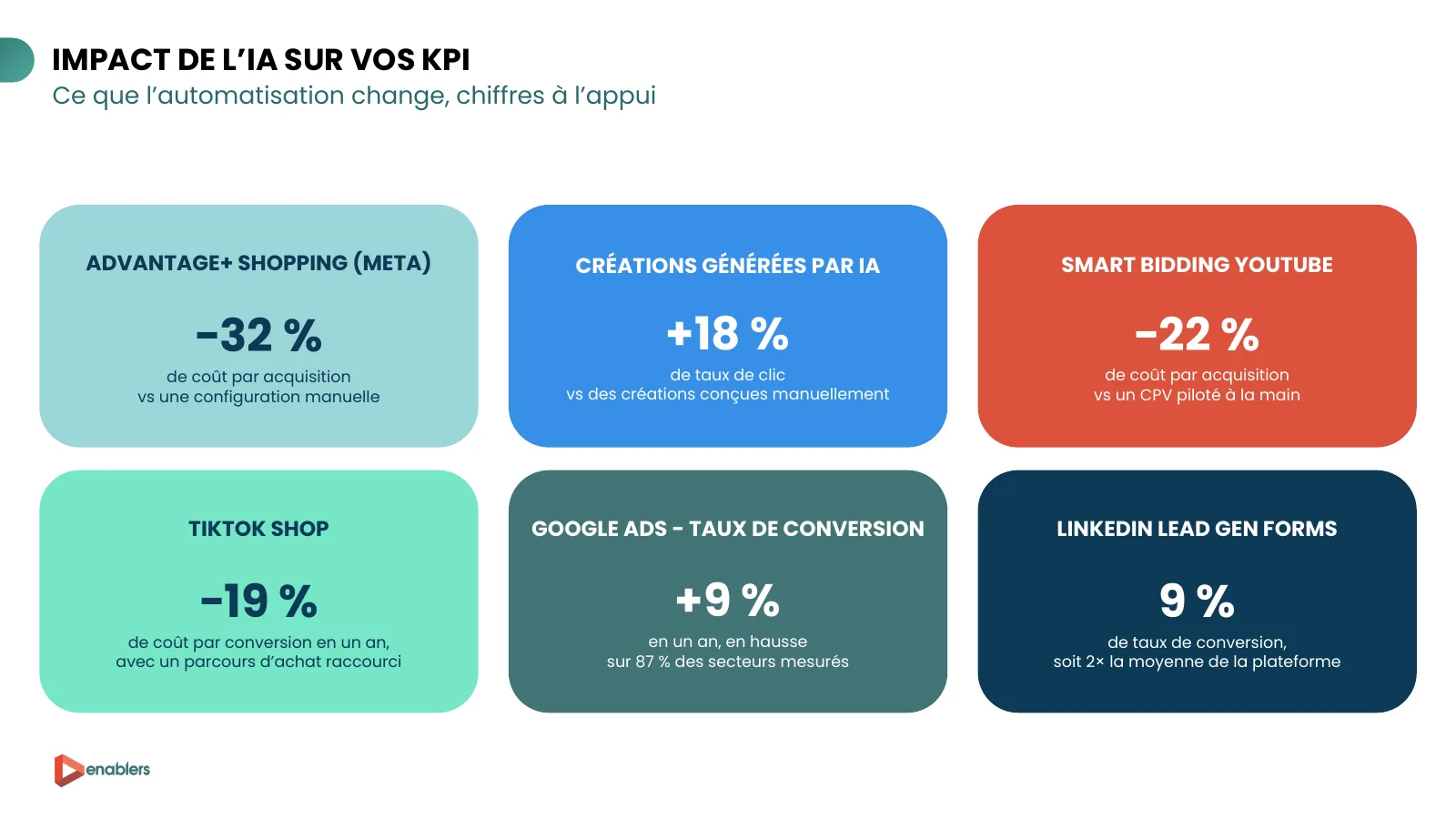 Slide du cahier KPI 2026 : impact de l’IA sur les KPI, six chiffres clés sur Advantage+, créations IA, Smart Bidding, TikTok Shop, Google Ads et LinkedIn Lead Gen Forms