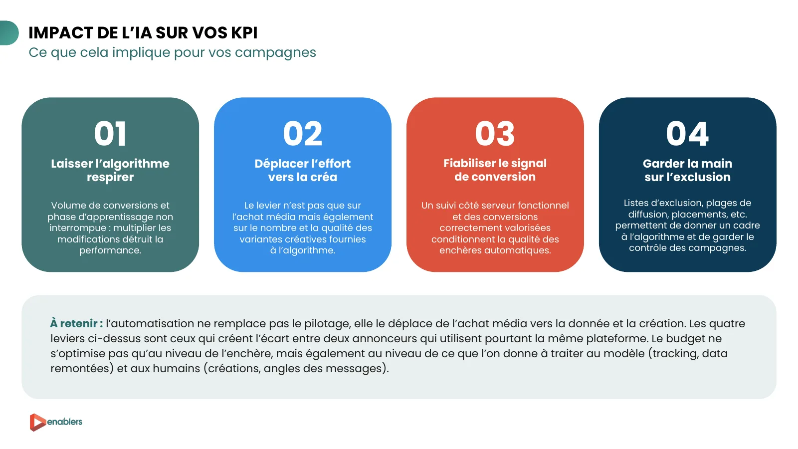 Slide du cahier KPI 2026 : quatre leviers pour tirer parti de l’IA, laisser l’algorithme respirer, déplacer l’effort vers la créa, fiabiliser le signal de conversion, garder la main sur l’exclusion