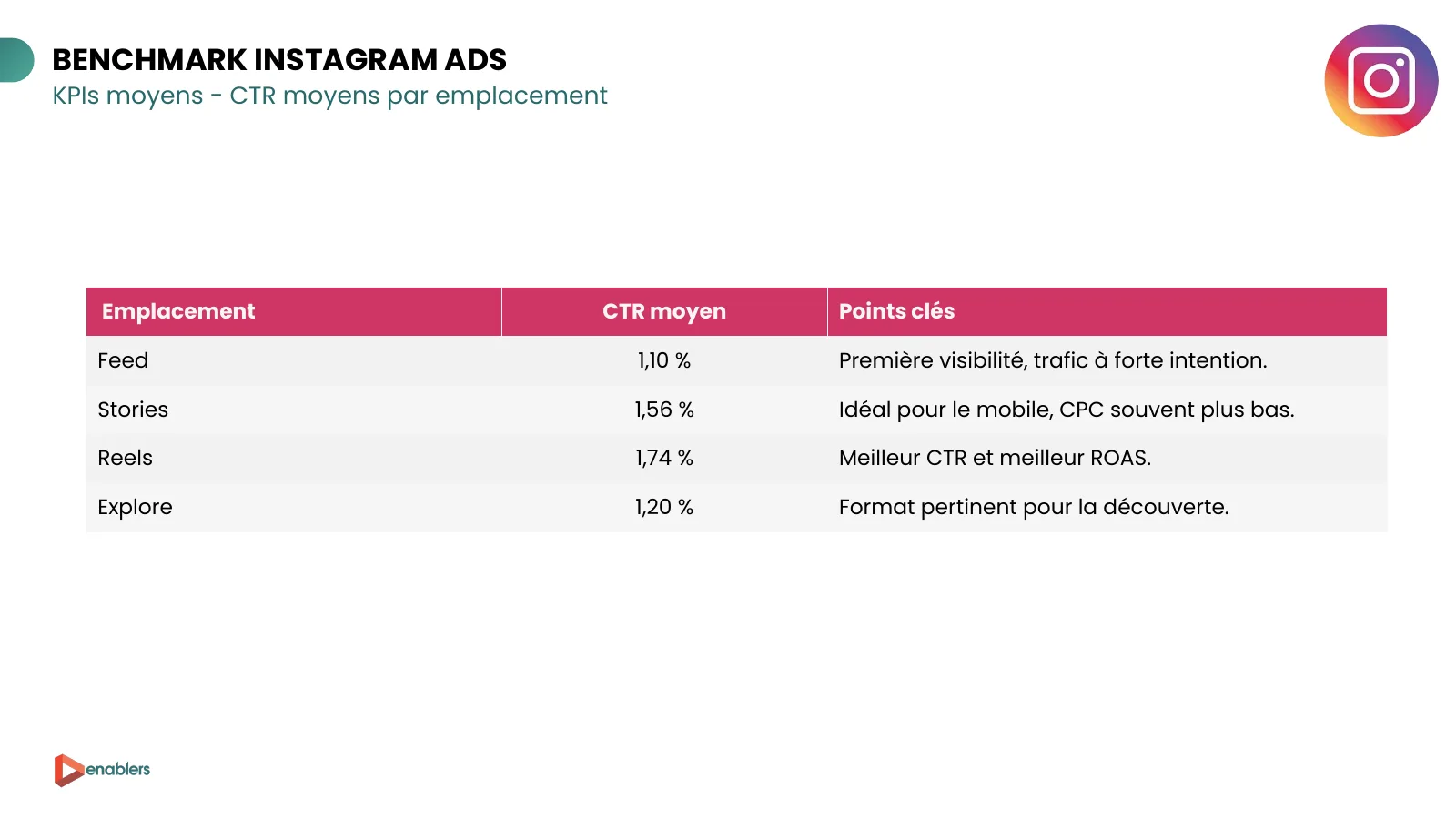 Slide du cahier KPI 2026 : CTR moyen par emplacement Instagram, Feed, Stories, Reels et Explore
