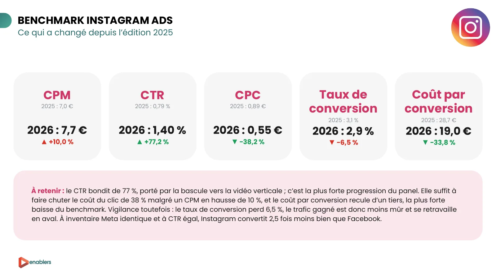 Slide du cahier KPI 2026 : évolution des KPI Instagram Ads entre 2025 et 2026