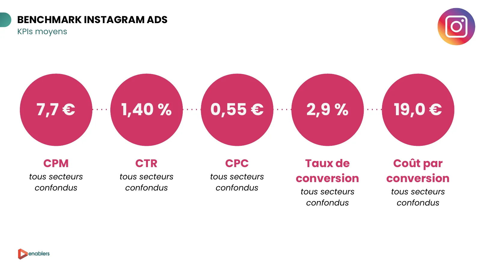 Slide du cahier KPI 2026 : KPI moyens Instagram Ads, CPM 7,7 €, CTR 1,40 %, CPC 0,55 €, taux de conversion 2,9 %, coût par conversion 19 €