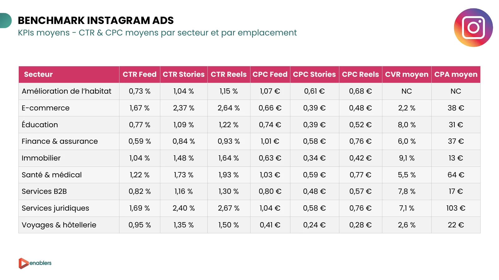 Slide du cahier KPI 2026 : CTR et CPC moyens Instagram Ads par secteur et par emplacement, taux de conversion et CPA