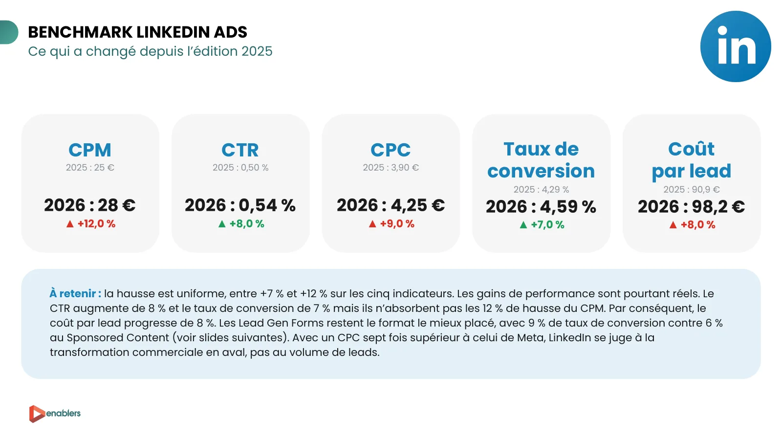 Slide du cahier KPI 2026 : évolution des KPI LinkedIn Ads entre 2025 et 2026