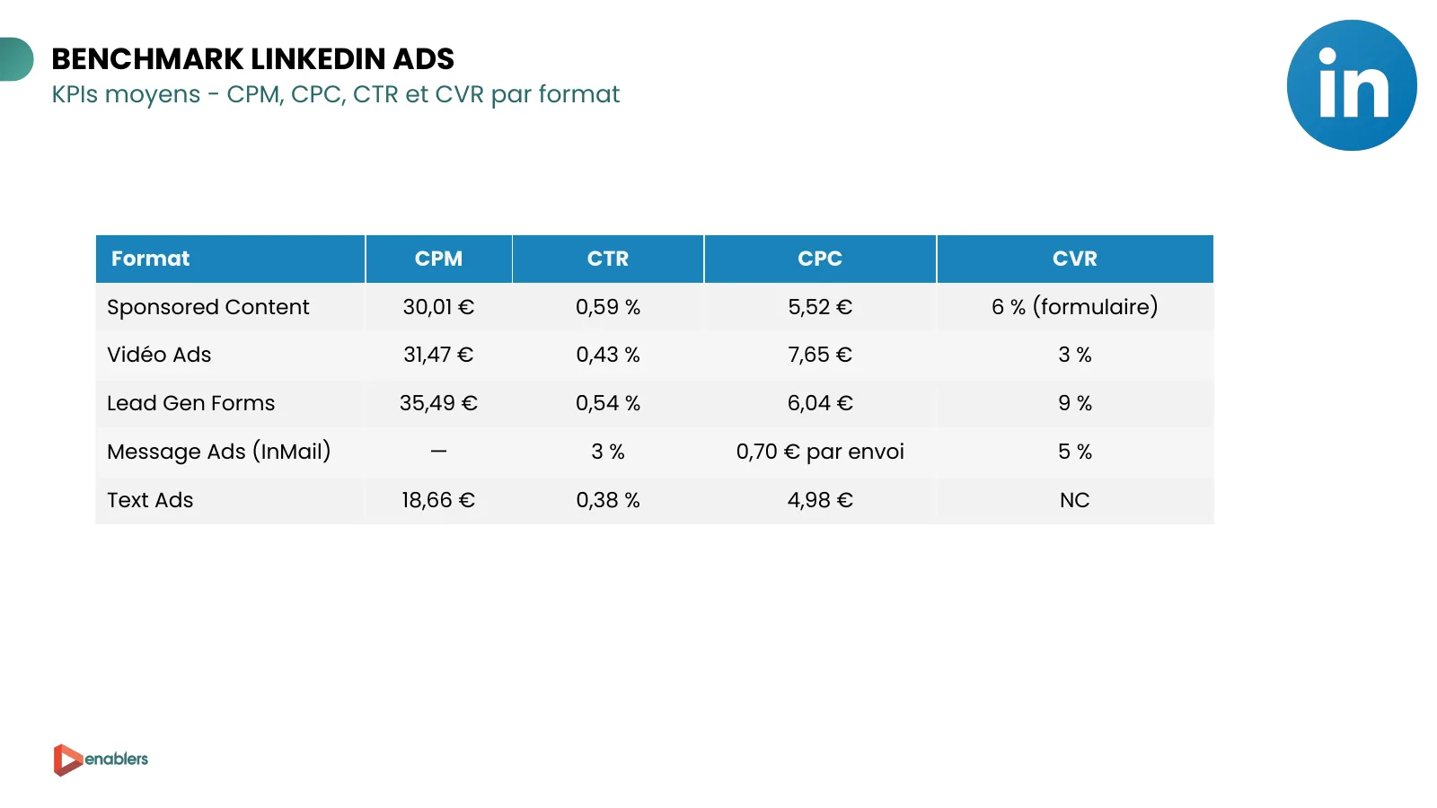 Slide du cahier KPI 2026 : CPM, CTR, CPC et taux de conversion moyens LinkedIn Ads par format