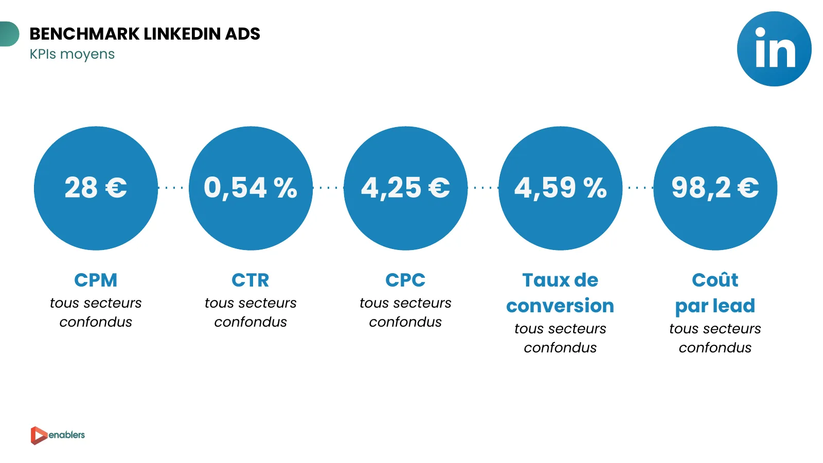 Slide du cahier KPI 2026 : KPI moyens LinkedIn Ads, CPM 28 €, CTR 0,54 %, CPC 4,25 €, taux de conversion 4,59 %, coût par lead 98,2 €