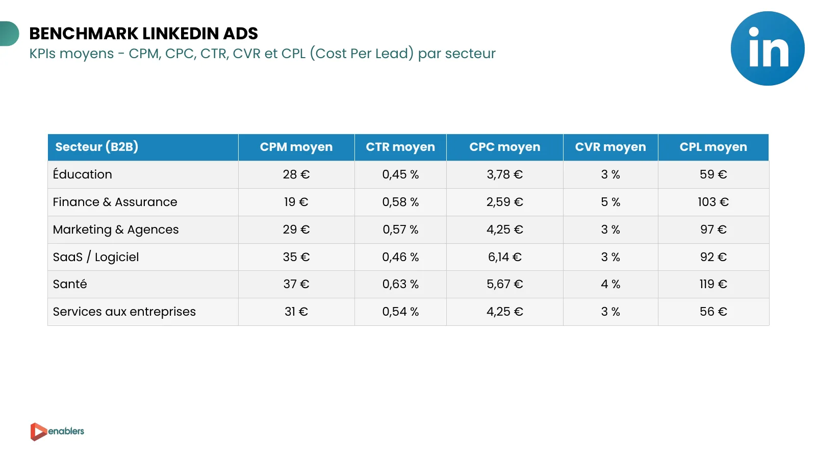 Slide du cahier KPI 2026 : CPM, CTR, CPC, taux de conversion et coût par lead moyens LinkedIn Ads par secteur