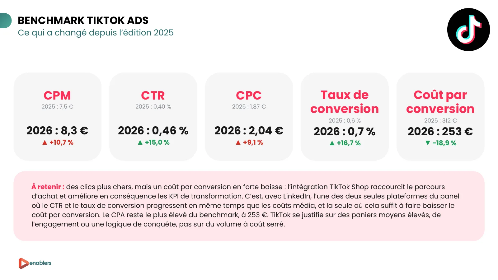 Slide du cahier KPI 2026 : évolution des KPI TikTok Ads entre 2025 et 2026