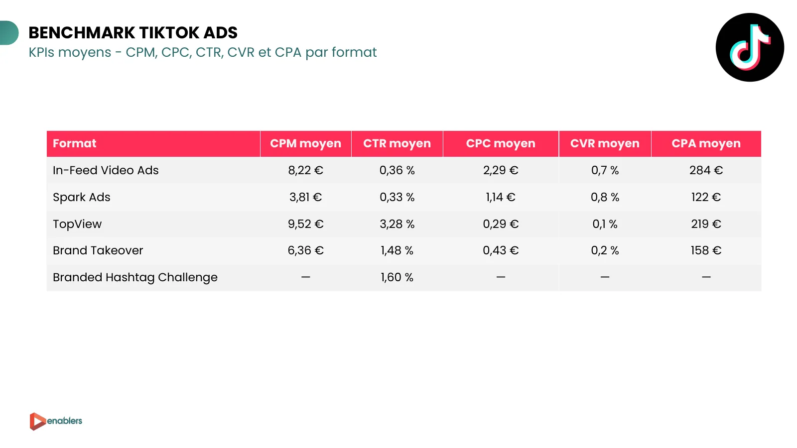 Slide du cahier KPI 2026 : CPM, CTR, CPC, taux de conversion et CPA moyens TikTok Ads par format