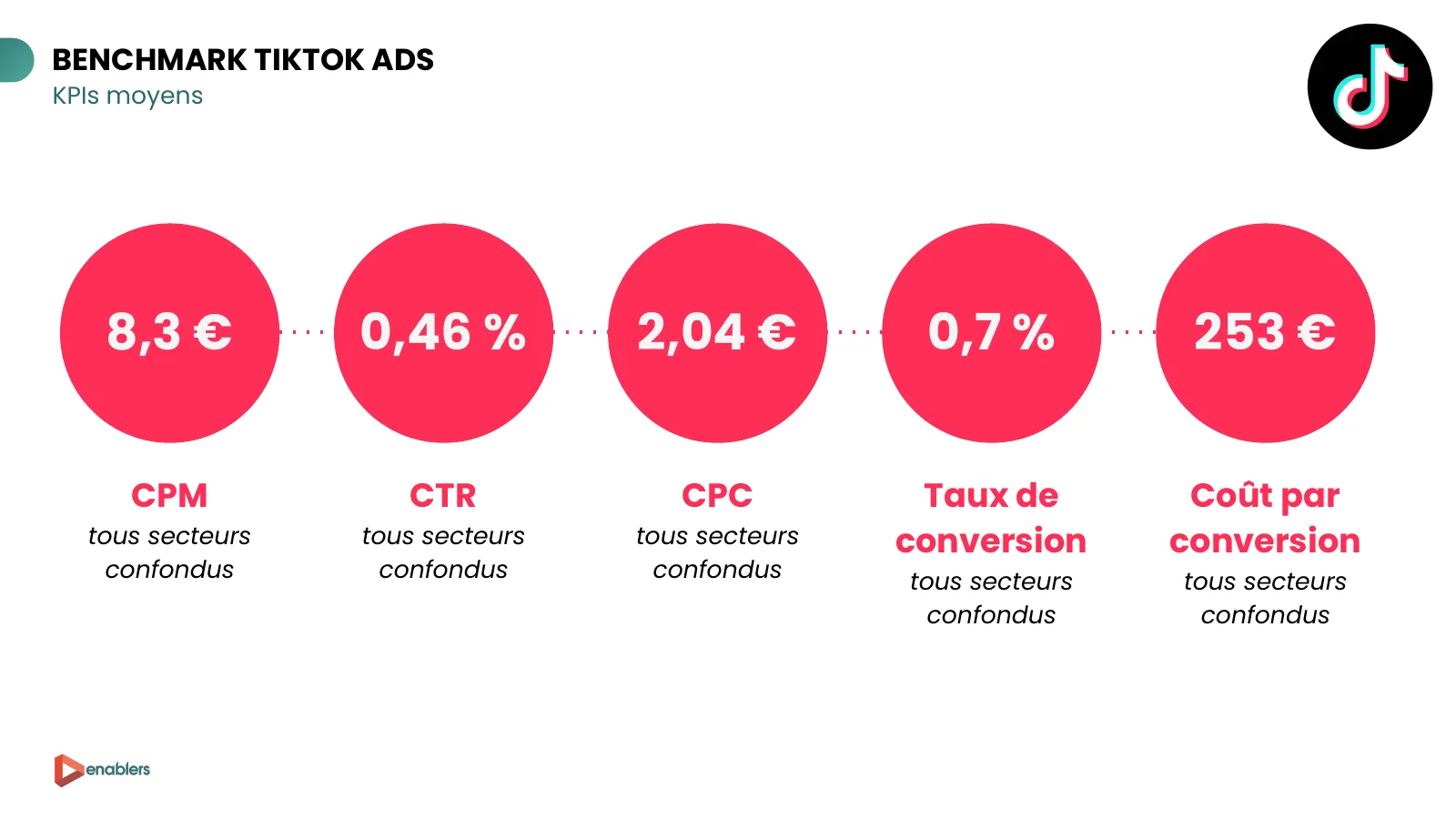 Slide du cahier KPI 2026 : KPI moyens TikTok Ads, CPM 8,3 €, CTR 0,46 %, CPC 2,04 €, taux de conversion 0,7 %, coût par conversion 253 €