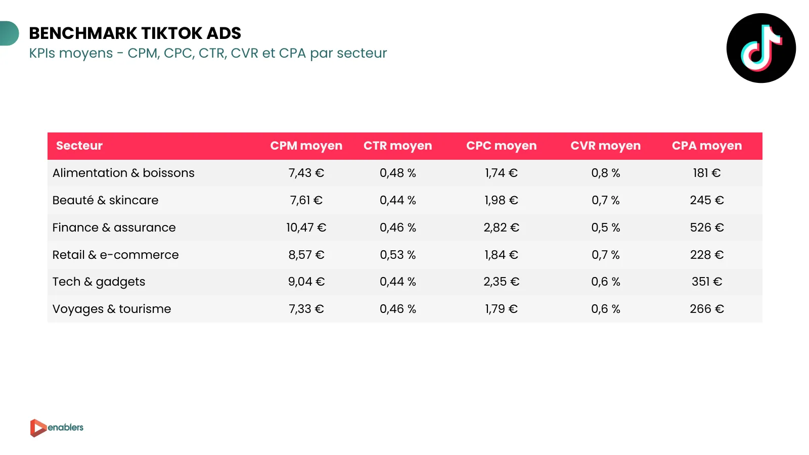 Slide du cahier KPI 2026 : CPM, CTR, CPC, taux de conversion et CPA moyens TikTok Ads par secteur