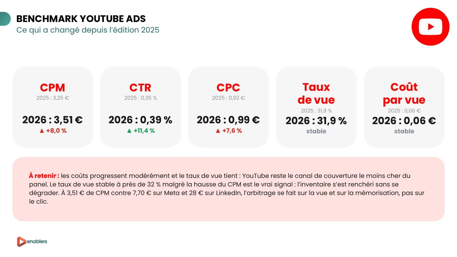 Slide du cahier KPI 2026 : évolution des KPI YouTube Ads entre 2025 et 2026