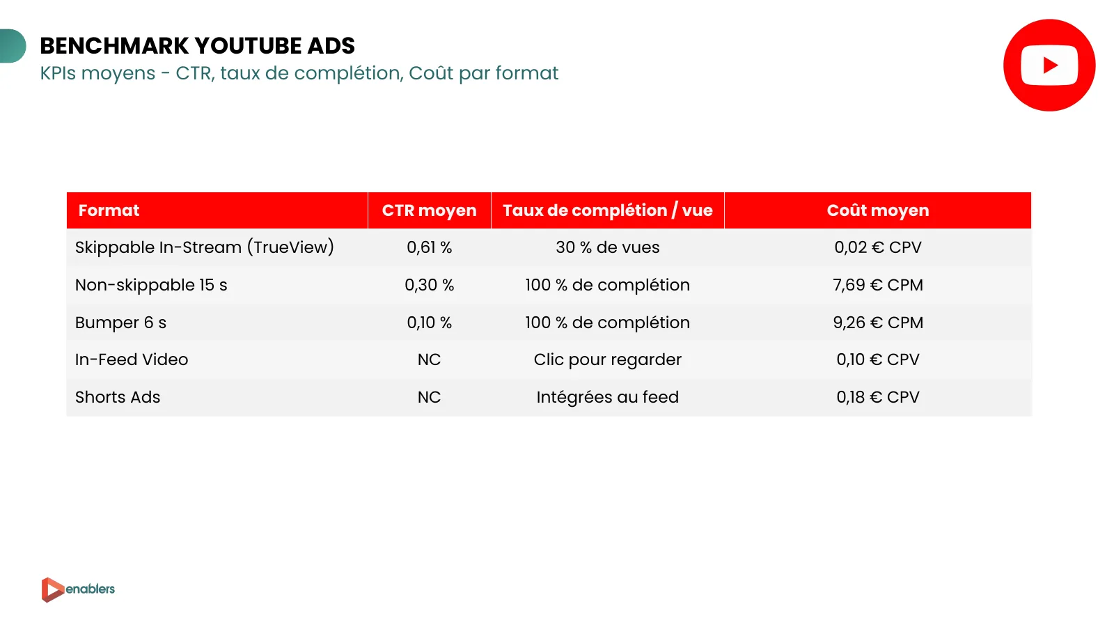 Slide du cahier KPI 2026 : CTR, taux de complétion et coût moyen YouTube Ads par format