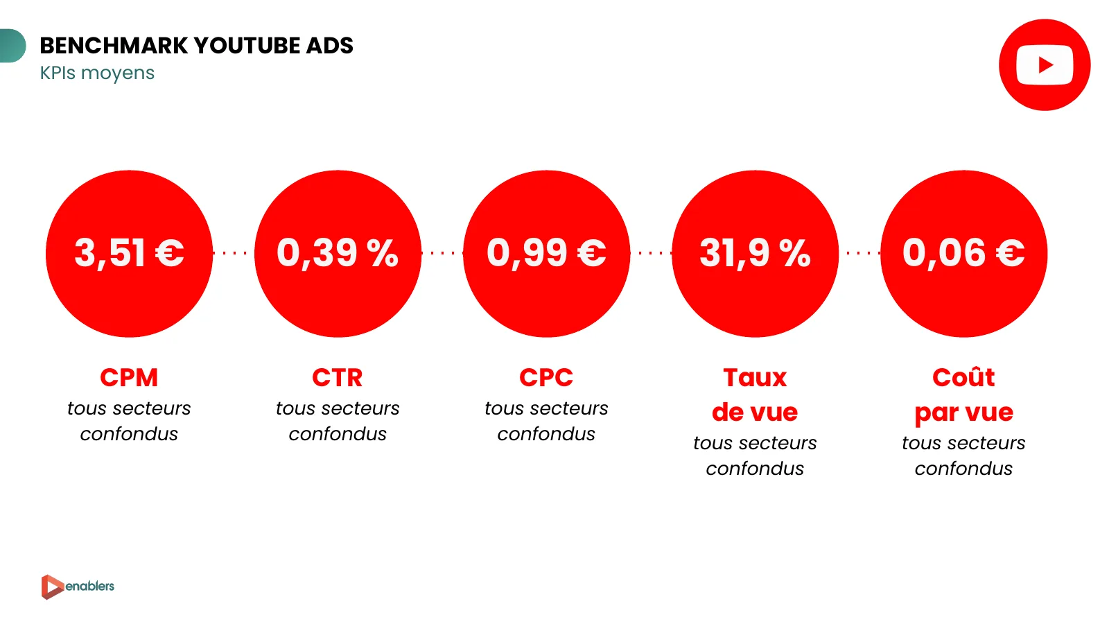 Slide du cahier KPI 2026 : KPI moyens YouTube Ads, CPM 3,51 €, CTR 0,39 %, CPC 0,99 €, taux de vue 31,9 %, coût par vue 0,06 €