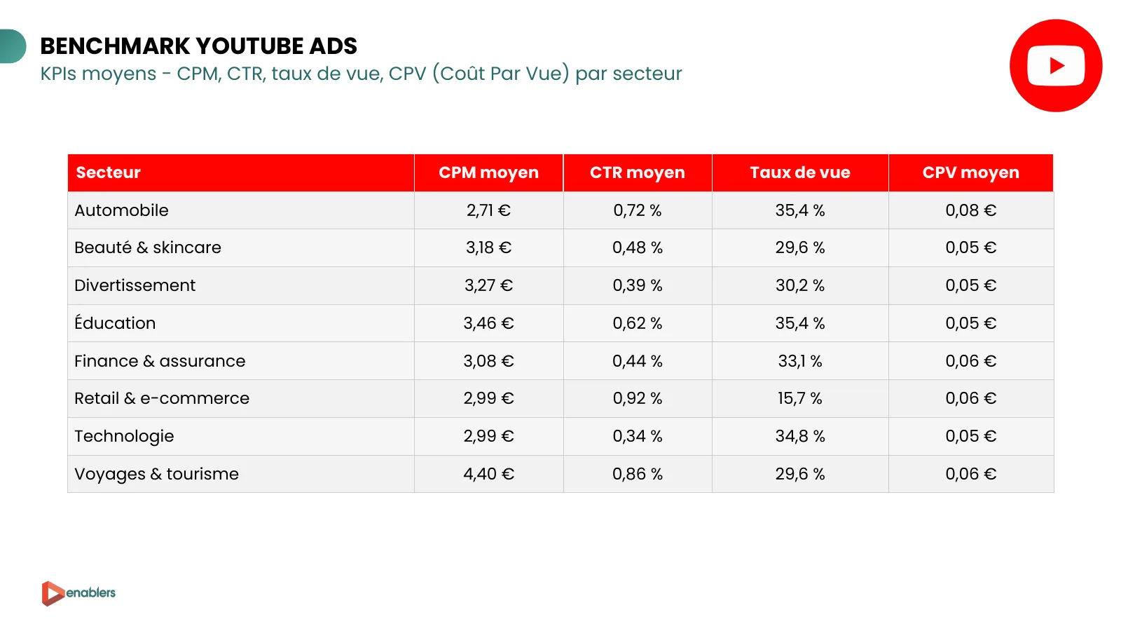 Slide du cahier KPI 2026 : CPM, CTR, taux de vue et coût par vue moyens YouTube Ads par secteur