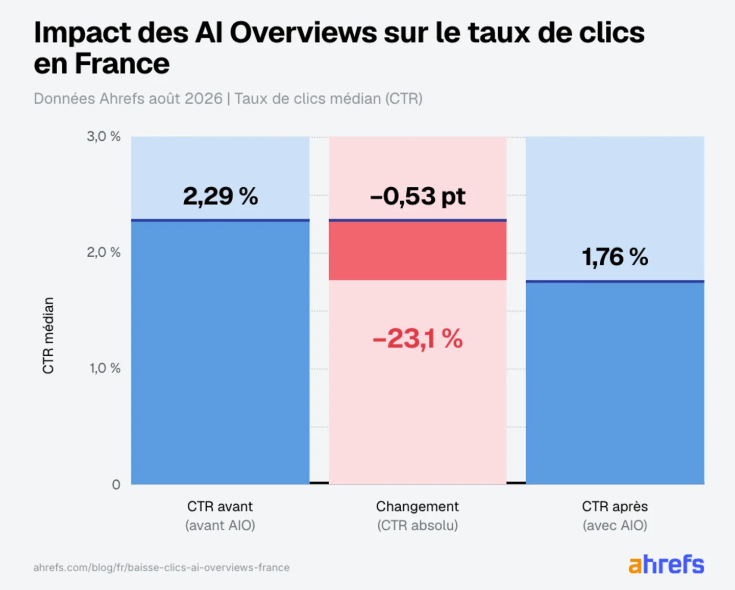 Graphique Ahrefs : le taux de clic médian passe de 2,29 % à 1,76 % avec les AI Overviews en France, soit -23,1 %
