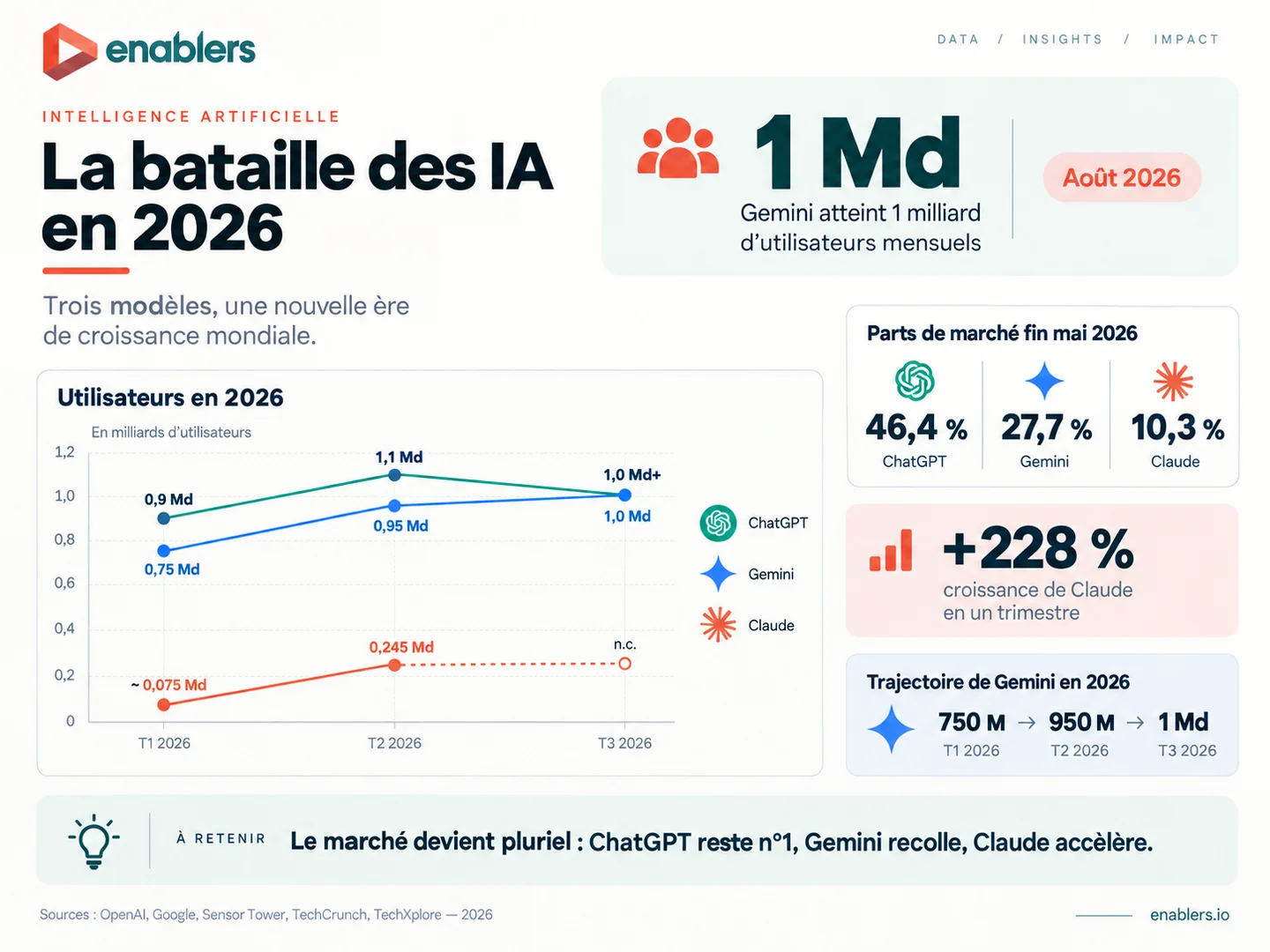 Infographie Enablers : la bataille des IA en 2026, Gemini atteint un milliard d'utilisateurs, parts de marché de ChatGPT, Gemini et Claude