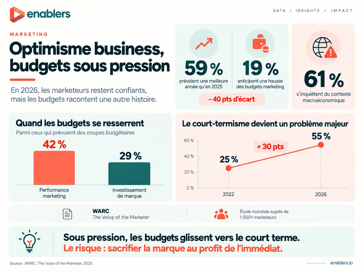Infographie Enablers : optimisme business et budgets marketing sous pression en 2026, chiffres du rapport WARC The Voice of the Marketer