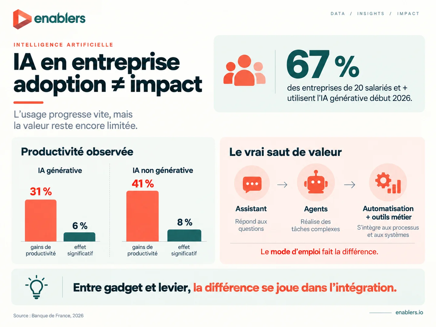 Infographie Enablers : IA en entreprise, une adoption en hausse mais des gains de productivité significatifs encore rares selon la Banque de France