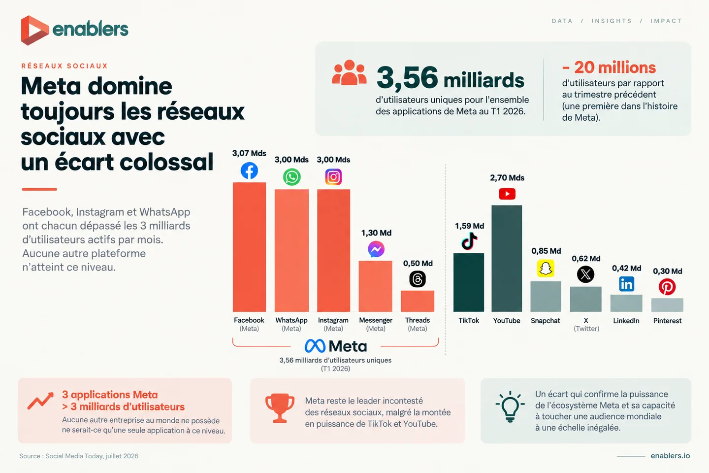 Infographie Enablers : Meta domine les réseaux sociaux avec 3,56 milliards d'utilisateurs uniques au premier trimestre 2026