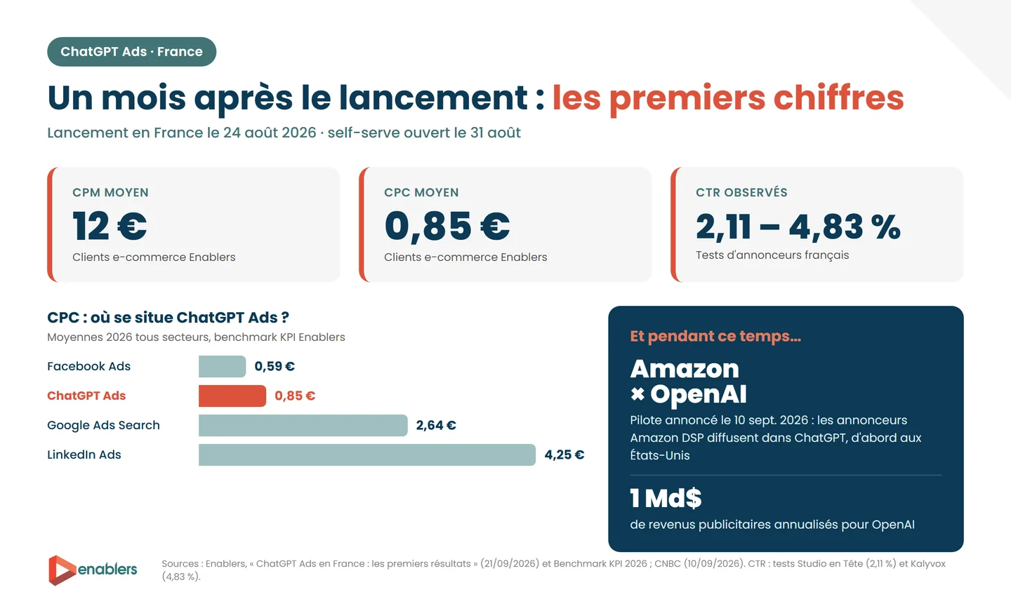 Infographie Enablers : ChatGPT Ads un mois après le lancement en France, CPM moyen de 12 €, CPC moyen de 0,85 €, CTR de 2,11 à 4,83 %, comparés aux CPC de Facebook, Google et LinkedIn