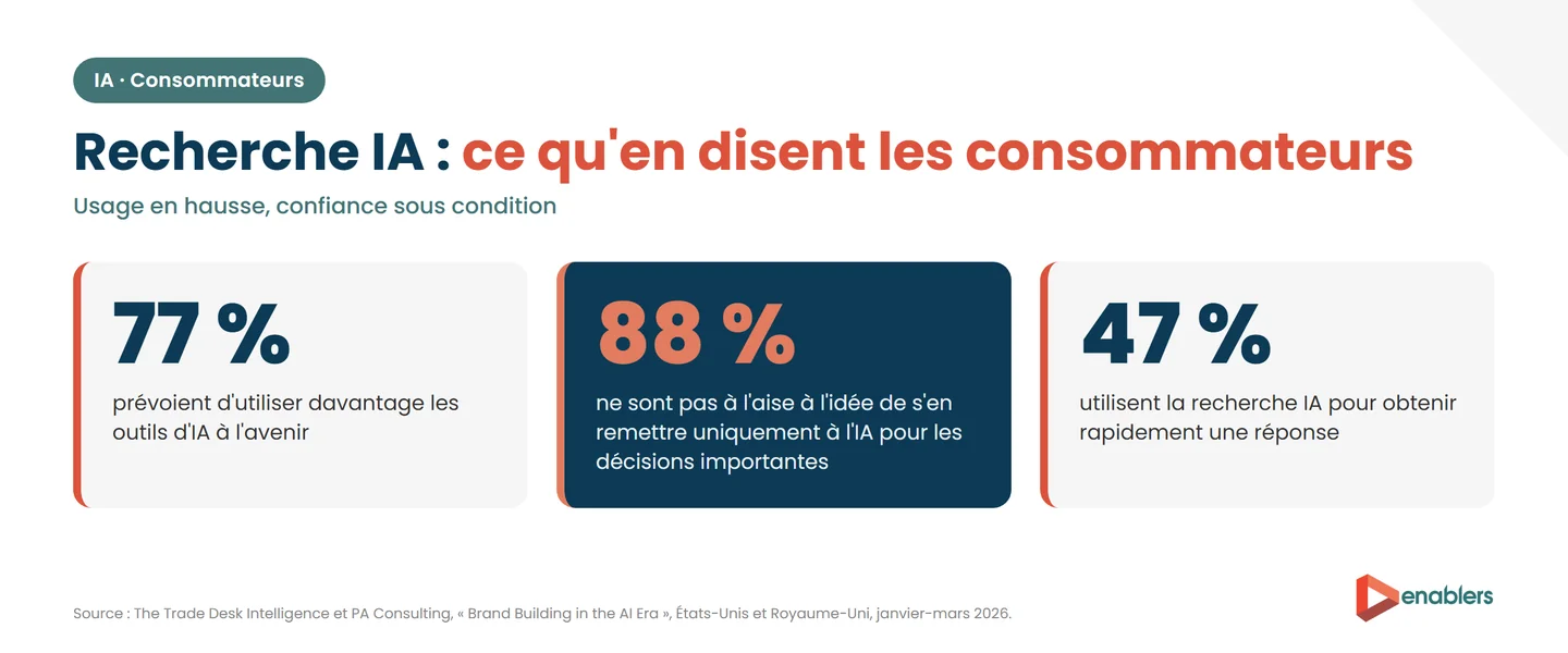 Infographie Enablers : 77 % des consommateurs prévoient d'utiliser davantage l'IA, 88 % refusent de s'en remettre uniquement à elle pour les grandes décisions