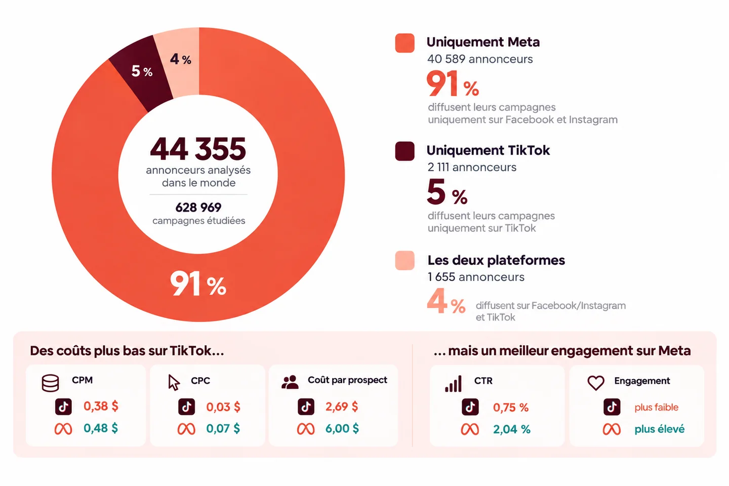 Infographie Enablers d'après Metricool : 91 % des annonceurs diffusent uniquement sur Meta, 5 % uniquement sur TikTok, TikTok moins cher mais Meta plus engageant