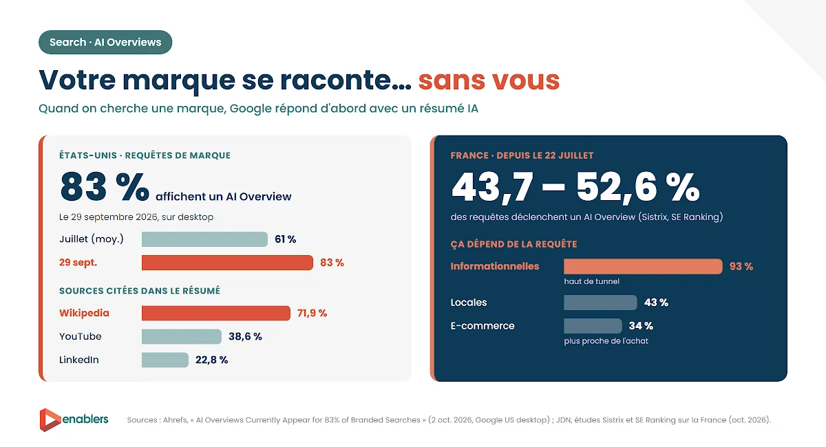 Infographie sur les AI Overviews de Google. Aux États-Unis, 83 % des recherches de marque affichent un résumé IA le 29 septembre 2026 sur desktop, contre 61 % en moyenne en juillet. Les sources citées dans ces résumés sont surtout Wikipedia (71,9 %), YouTube (38,6 %) et LinkedIn (22,8 %). En France, depuis le 22 juillet, 43,7 à 52,6 % des requêtes déclenchent un AI Overview : 93 % des requêtes informationnelles, 43 % des requêtes locales et 34 % des requêtes e-commerce. Sources : Ahrefs, JDN, Sistrix, SE Ranking.