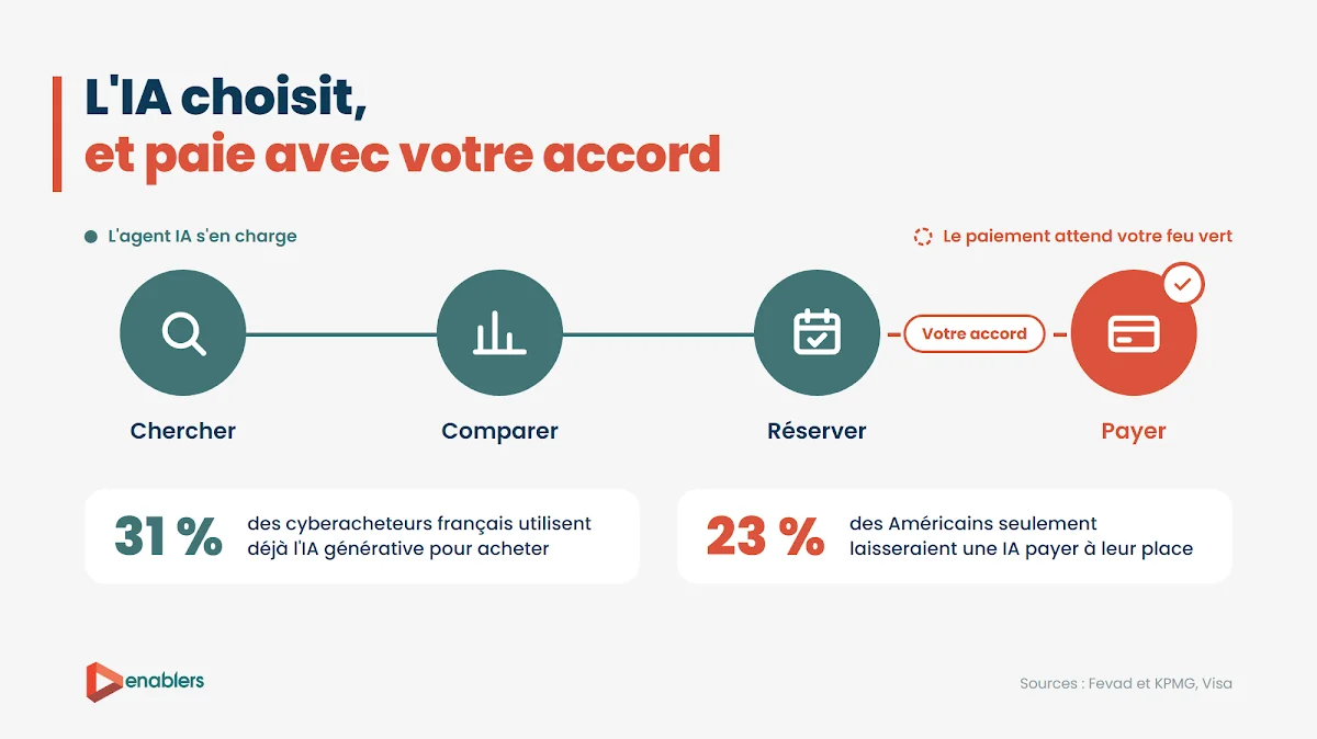 Parcours d'achat en quatre étapes : l'agent IA prend en charge Chercher, Comparer et Réserver, puis le paiement attend l'accord du client. 31 % des cyberacheteurs français utilisent déjà l'IA générative pour acheter (Fevad et KPMG), mais seulement 23 % des Américains laisseraient une IA payer à leur place (Visa).