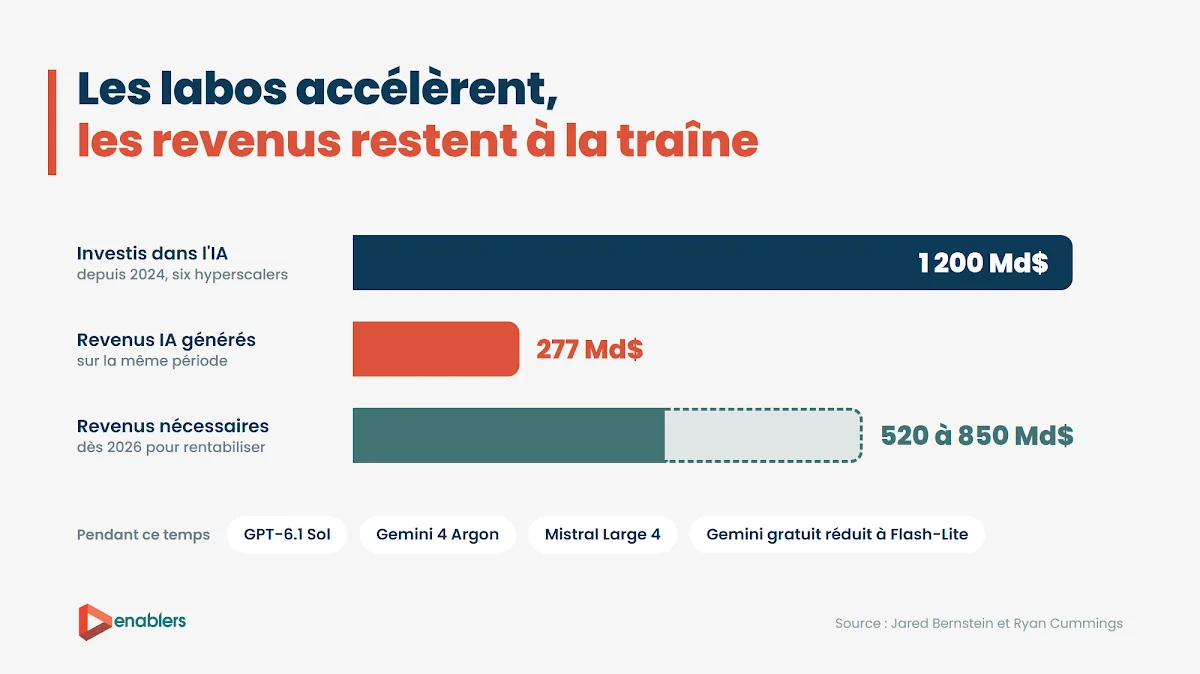 Graphique en barres : 1 200 Md$ investis dans l'IA depuis 2024 par six hyperscalers, contre 277 Md$ de revenus IA sur la même période. Il faudrait 520 à 850 Md$ de revenus dès 2026 pour rentabiliser. Pendant ce temps sortent GPT-6.1 Sol, Gemini 4 Argon et Mistral Large 4, et la version gratuite de Gemini est réduite à Flash-Lite. Source : Jared Bernstein et Ryan Cummings.