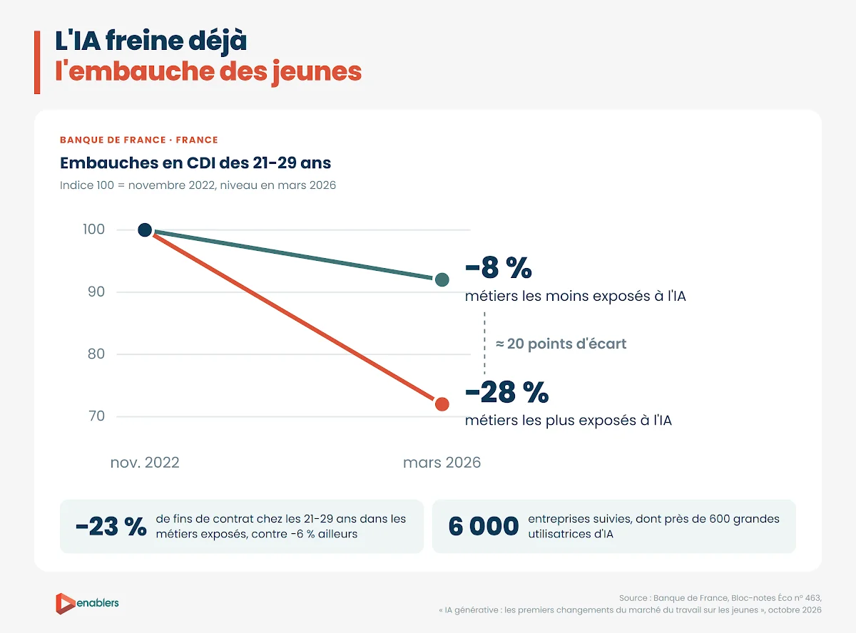 Graphique : en France, les embauches en CDI des 21-29 ans ont reculé de 28 % entre novembre 2022 et mars 2026 dans les métiers les plus exposés à l'IA, contre 8 % dans les moins exposés, soit environ 20 points d'écart. Source : Banque de France.